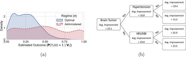 Figure 3 for Estimating Trustworthy and Safe Optimal Treatment Regimes