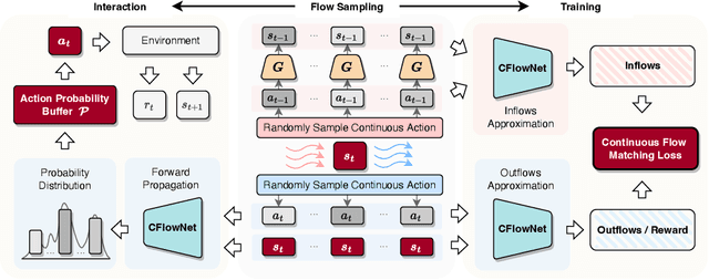 Figure 1 for CFlowNets: Continuous Control with Generative Flow Networks