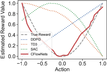 Figure 3 for CFlowNets: Continuous Control with Generative Flow Networks