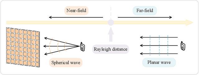 Figure 4 for A Tutorial on Extremely Large-Scale MIMO for 6G: Fundamentals, Signal Processing, and Applications