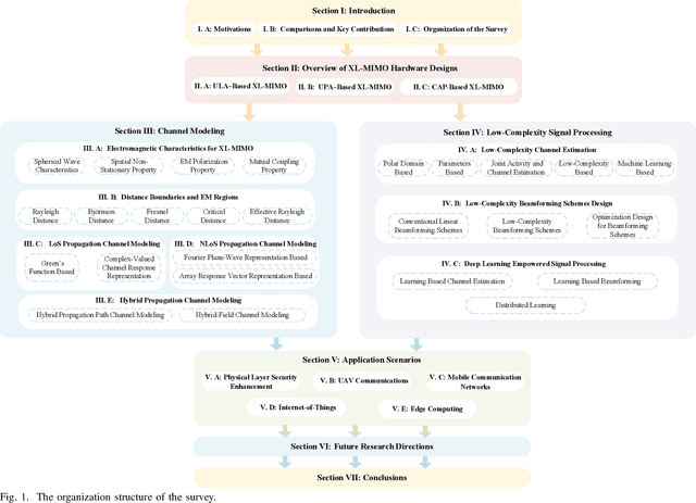 Figure 1 for A Tutorial on Extremely Large-Scale MIMO for 6G: Fundamentals, Signal Processing, and Applications