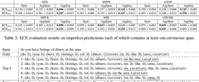 Figure 2 for How Does Beam Search improve Span-Level Confidence Estimation in Generative Sequence Labeling?