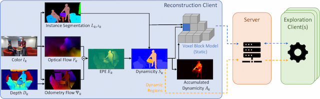 Figure 2 for Efficient 3D Reconstruction, Streaming and Visualization of Static and Dynamic Scene Parts for Multi-client Live-telepresence in Large-scale Environments