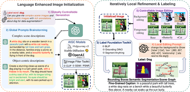 Figure 2 for Interactive Data Synthesis for Systematic Vision Adaptation via LLMs-AIGCs Collaboration