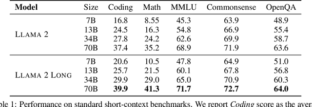 Figure 2 for Effective Long-Context Scaling of Foundation Models