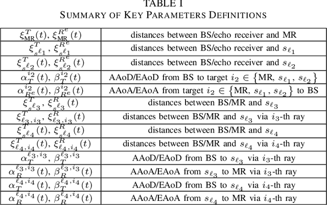 Figure 4 for Channel Modeling for Heterogeneous Vehicular ISAC System with Shared Clusters