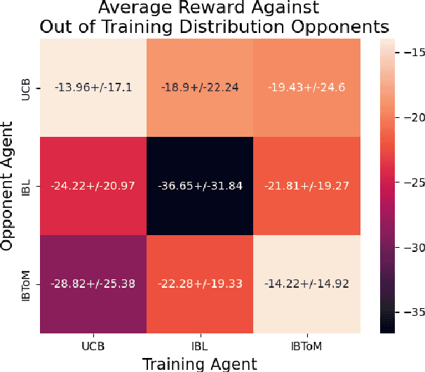 Figure 4 for Learning to Defend by Attacking (and Vice-Versa): Transfer of Learning in Cybersecurity Games