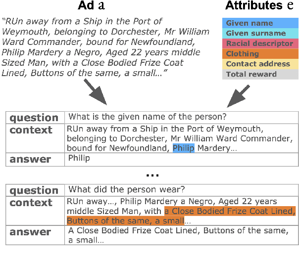 Figure 3 for Multilingual Event Extraction from Historical Newspaper Adverts