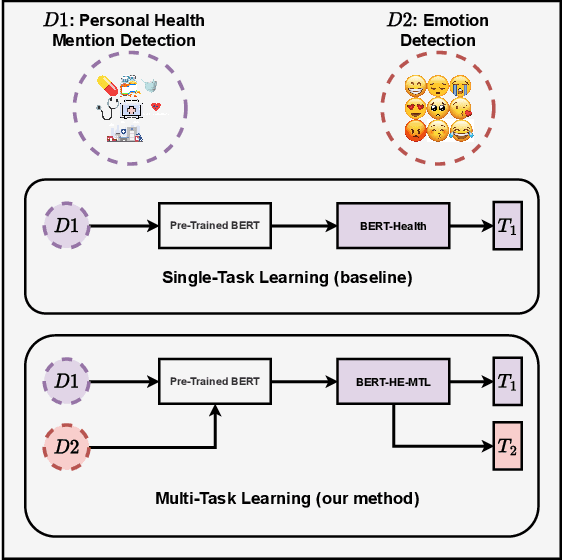 Figure 1 for Multi-task Learning for Personal Health Mention Detection on Social Media