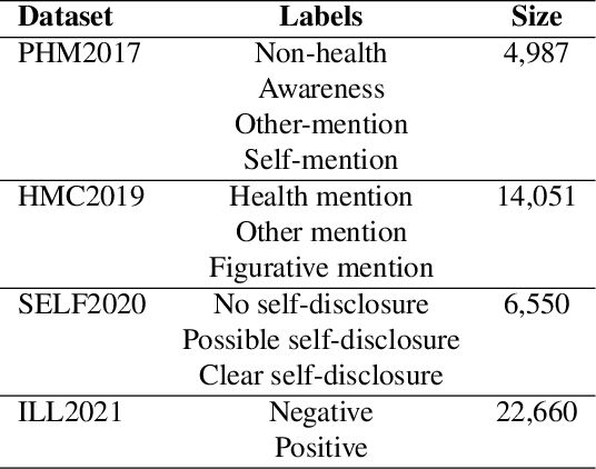 Figure 2 for Multi-task Learning for Personal Health Mention Detection on Social Media