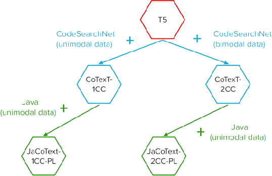 Figure 2 for JaCoText: A Pretrained Model for Java Code-Text Generation