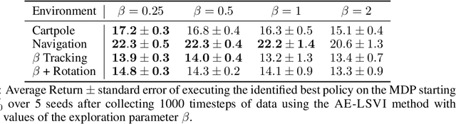 Figure 4 for Near-optimal Policy Identification in Active Reinforcement Learning