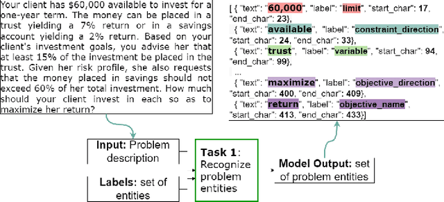 Figure 1 for NL4Opt Competition: Formulating Optimization Problems Based on Their Natural Language Descriptions