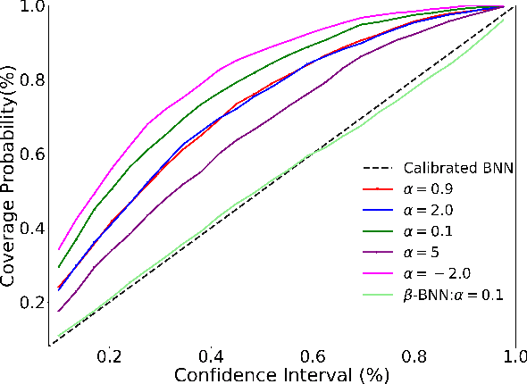 Figure 1 for Reliable Uncertainties for Bayesian Neural Networks using Alpha-divergences