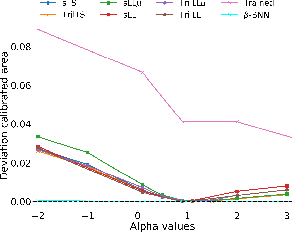Figure 2 for Reliable Uncertainties for Bayesian Neural Networks using Alpha-divergences