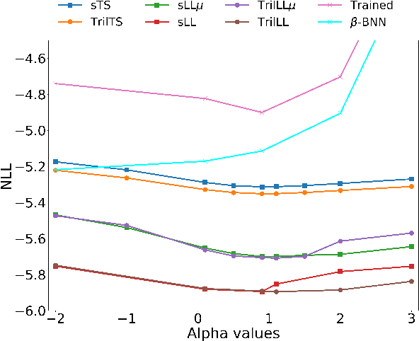 Figure 3 for Reliable Uncertainties for Bayesian Neural Networks using Alpha-divergences