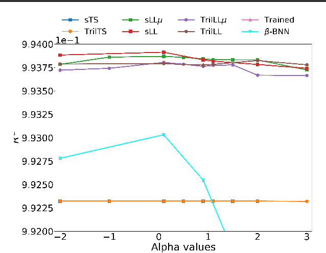 Figure 4 for Reliable Uncertainties for Bayesian Neural Networks using Alpha-divergences