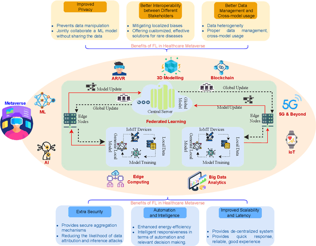 Figure 3 for A Survey on Federated Learning for the Healthcare Metaverse: Concepts, Applications, Challenges, and Future Directions