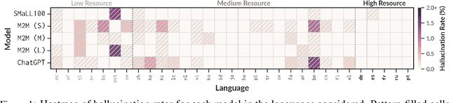 Figure 2 for Hallucinations in Large Multilingual Translation Models