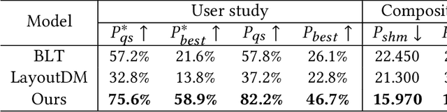 Figure 4 for Relation-Aware Diffusion Model for Controllable Poster Layout Generation