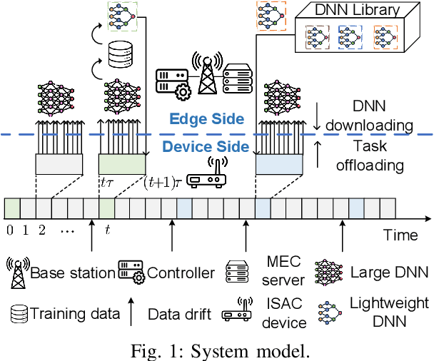Figure 1 for Digital Twin-Based User-Centric Edge Continual Learning in Integrated Sensing and Communication