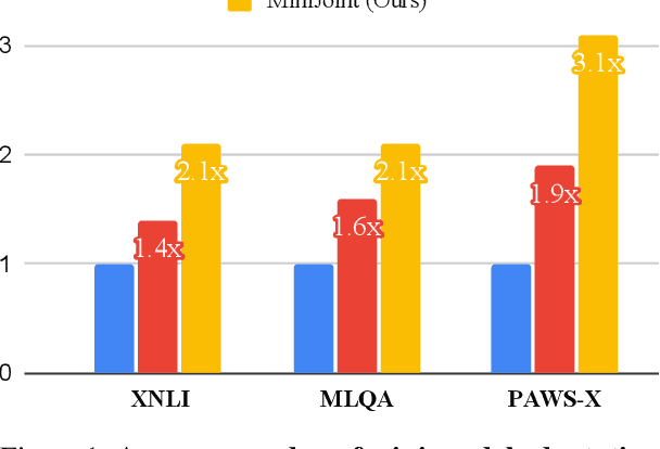 Figure 1 for Mini-Model Adaptation: Efficiently Extending Pretrained Models to New Languages via Aligned Shallow Training