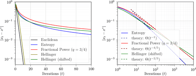 Figure 1 for On the rate of convergence of Bregman proximal methods in constrained variational inequalities