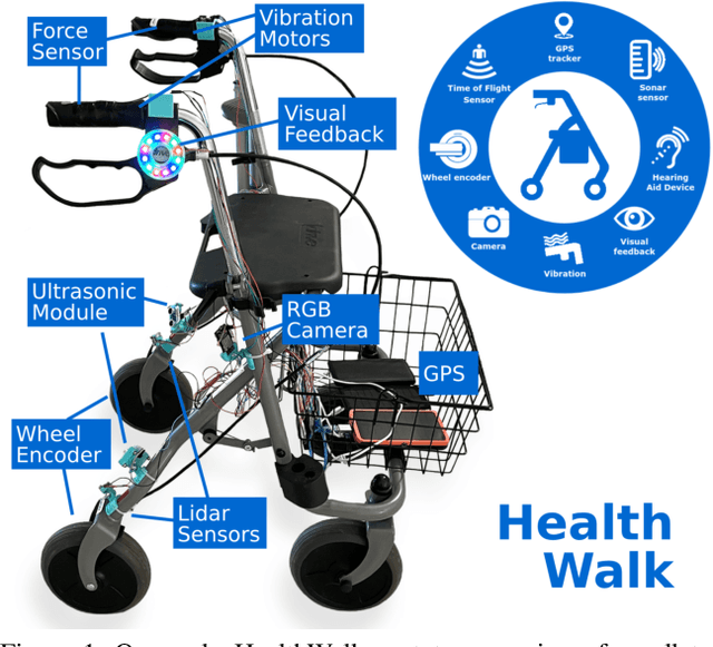 Figure 1 for HealthWalk: Promoting Health and Mobility through Sensor-Based Rollator Walker Assistance