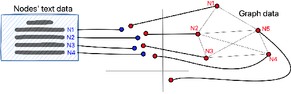 Figure 1 for ConGraT: Self-Supervised Contrastive Pretraining for Joint Graph and Text Embeddings