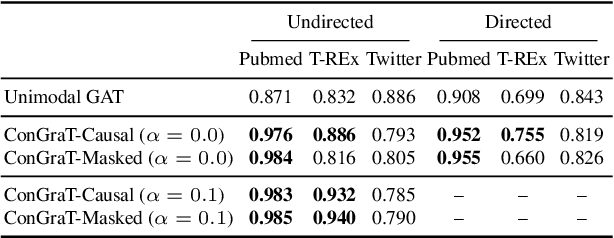 Figure 2 for ConGraT: Self-Supervised Contrastive Pretraining for Joint Graph and Text Embeddings