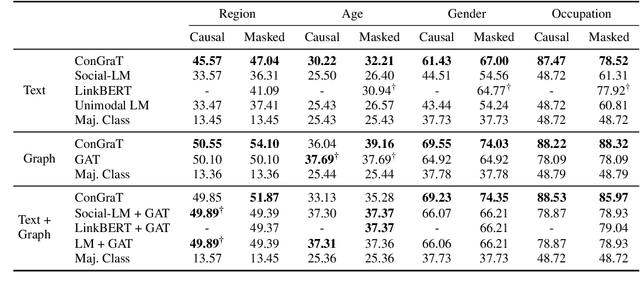 Figure 4 for ConGraT: Self-Supervised Contrastive Pretraining for Joint Graph and Text Embeddings