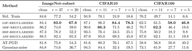 Figure 4 for Fourier Sensitivity and Regularization of Computer Vision Models