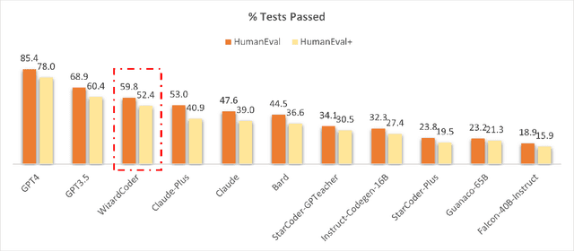 Figure 1 for WizardCoder: Empowering Code Large Language Models with Evol-Instruct