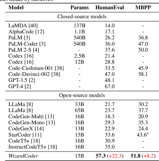 Figure 2 for WizardCoder: Empowering Code Large Language Models with Evol-Instruct