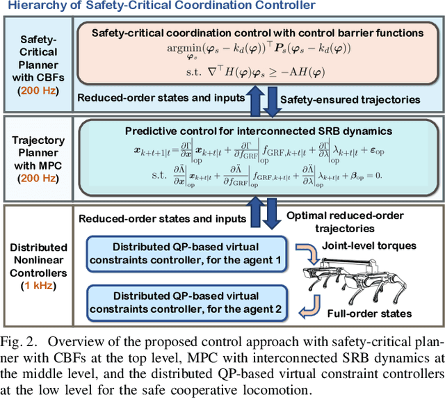 Figure 2 for Safety-Critical Coordination for Cooperative Legged Locomotion via Control Barrier Functions