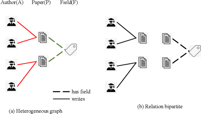 Figure 1 for RHCO: A Relation-aware Heterogeneous Graph Neural Network with Contrastive Learning for Large-scale Graphs