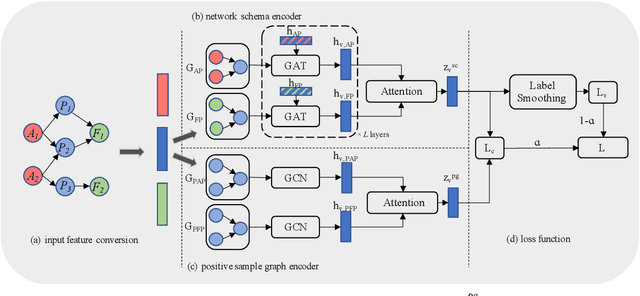 Figure 3 for RHCO: A Relation-aware Heterogeneous Graph Neural Network with Contrastive Learning for Large-scale Graphs