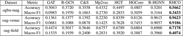 Figure 4 for RHCO: A Relation-aware Heterogeneous Graph Neural Network with Contrastive Learning for Large-scale Graphs