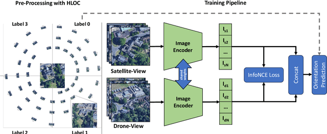 Figure 3 for Orientation-Guided Contrastive Learning for UAV-View Geo-Localisation
