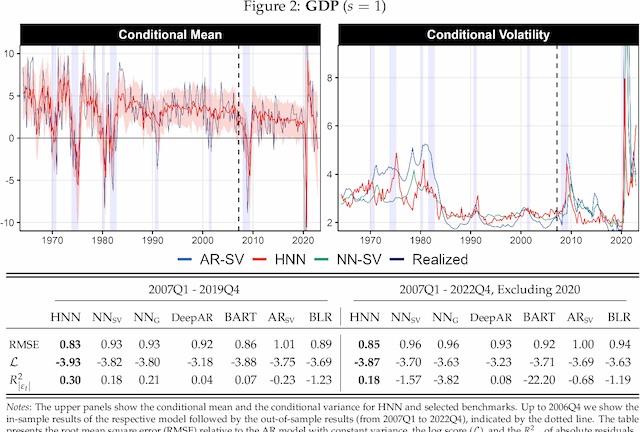 Figure 3 for From Reactive to Proactive Volatility Modeling with Hemisphere Neural Networks