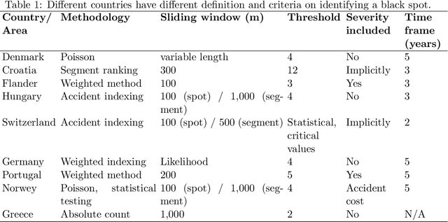 Figure 1 for Deep learning based black spot identification on Greek road networks