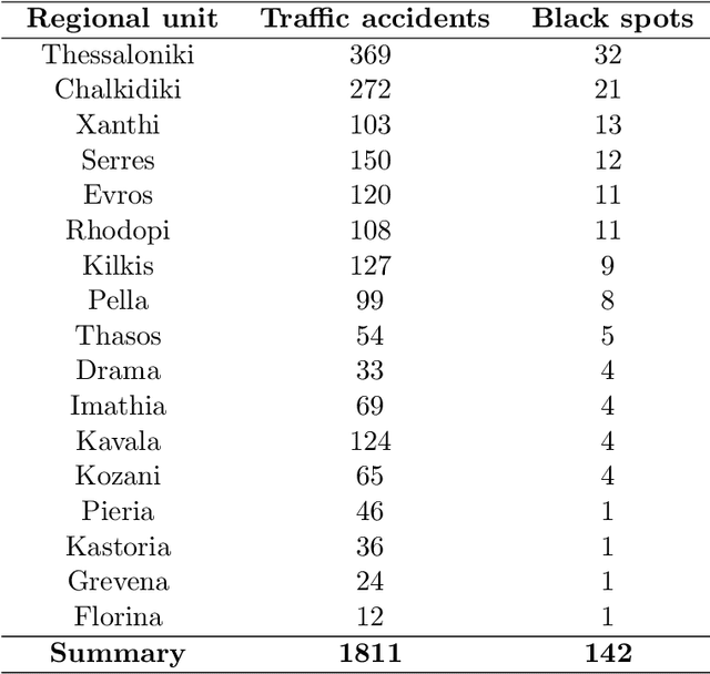 Figure 4 for Deep learning based black spot identification on Greek road networks