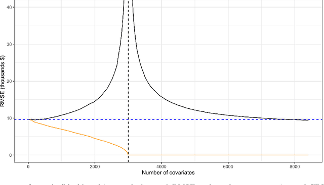 Figure 1 for Double and Single Descent in Causal Inference with an Application to High-Dimensional Synthetic Control