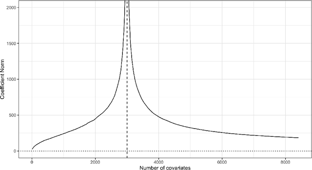 Figure 3 for Double and Single Descent in Causal Inference with an Application to High-Dimensional Synthetic Control