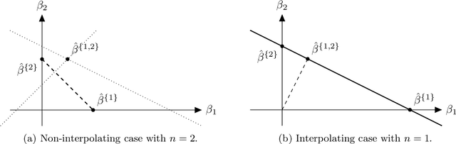 Figure 4 for Double and Single Descent in Causal Inference with an Application to High-Dimensional Synthetic Control