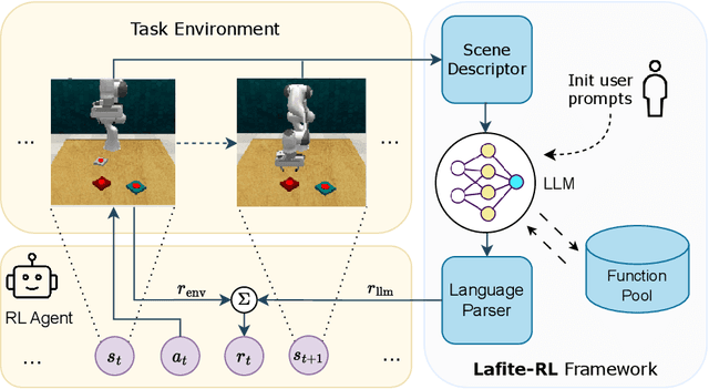 Figure 3 for Accelerating Reinforcement Learning of Robotic Manipulations via Feedback from Large Language Models