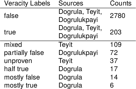 Figure 2 for Cross-Lingual Learning vs. Low-Resource Fine-Tuning: A Case Study with Fact-Checking in Turkish