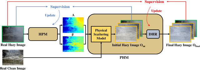Figure 3 for PANet: A Physics-guided Parametric Augmentation Net for Image Dehazing by Hazing