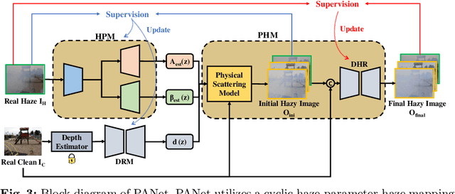 Figure 4 for PANet: A Physics-guided Parametric Augmentation Net for Image Dehazing by Hazing