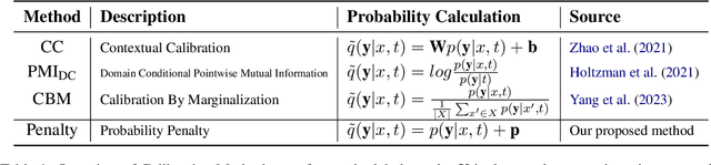 Figure 2 for Unleashing the Multilingual Encoder Potential: Boosting Zero-Shot Performance via Probability Calibration
